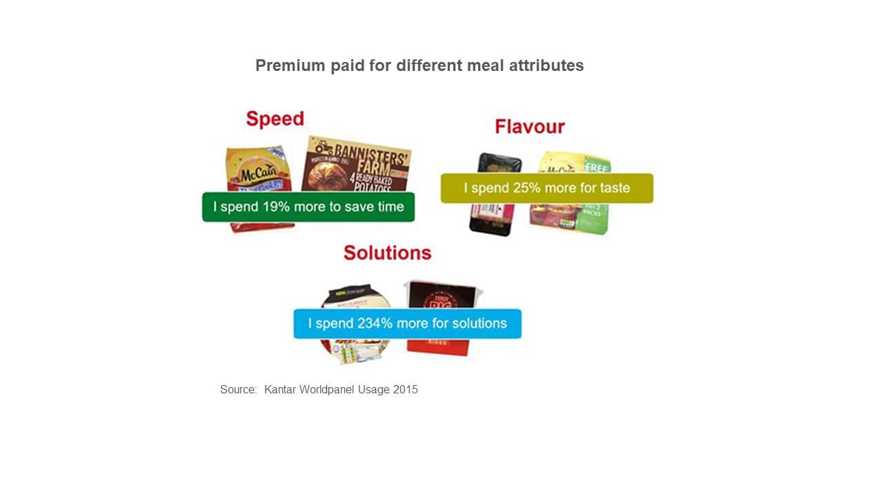 Image showing consumers will spend 19% more to save time, 25% more for taste, and 234% more for solutions